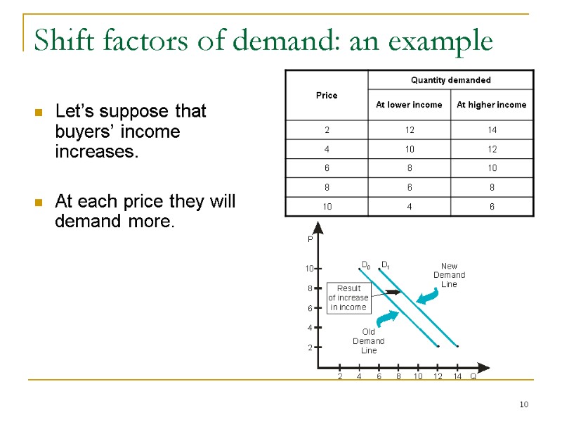 10 Shift factors of demand: an example Let’s suppose that buyers’ income increases. 